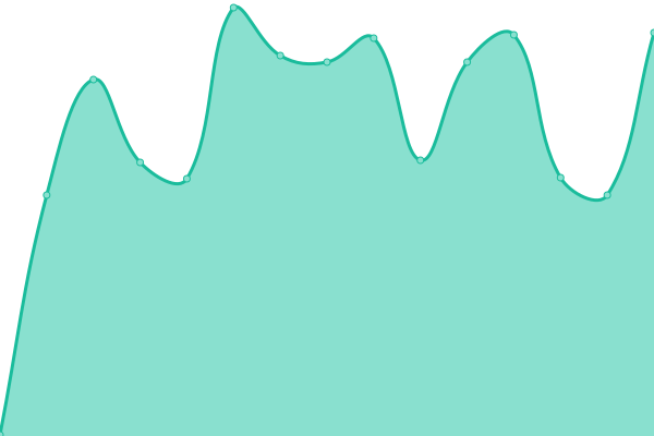 Response time graph