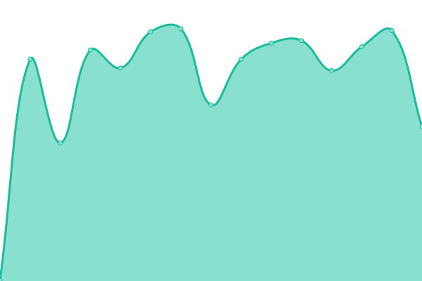 Response time graph