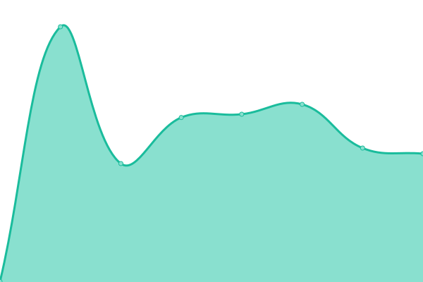 Response time graph