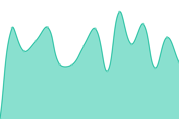 Response time graph