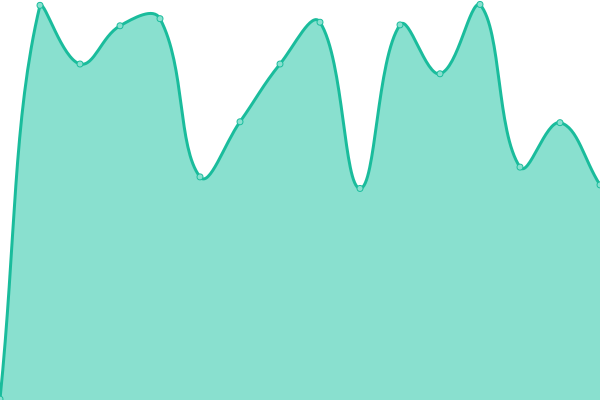 Response time graph