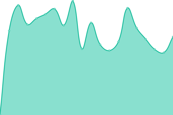 Response time graph