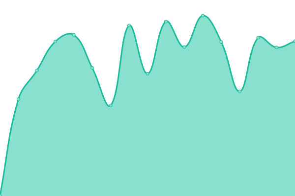 Response time graph