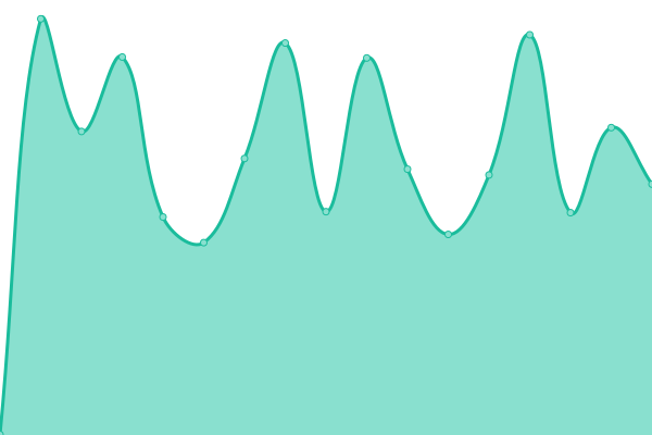 Response time graph