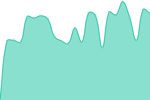 Response time graph