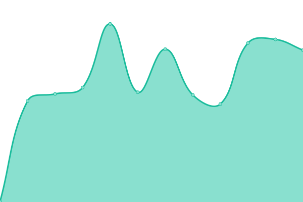 Response time graph