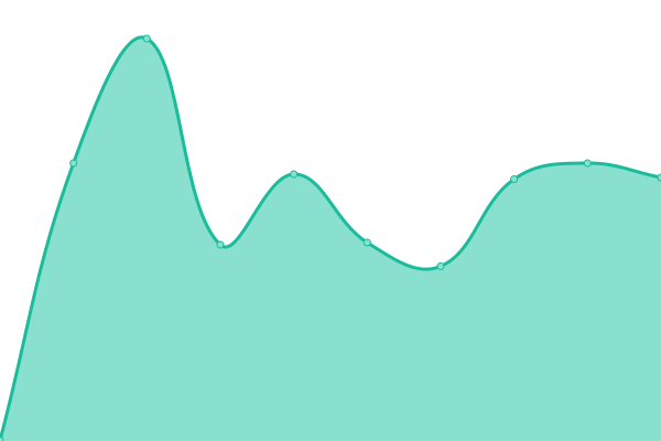 Response time graph