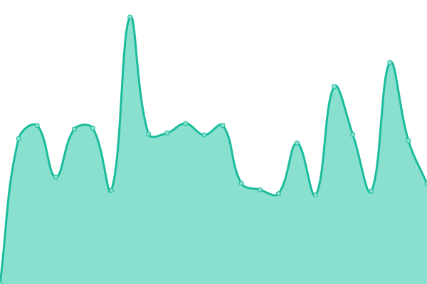 Response time graph