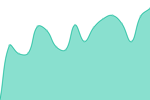 Response time graph