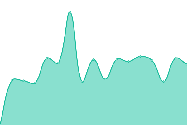 Response time graph