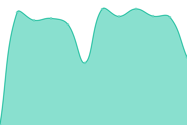 Response time graph