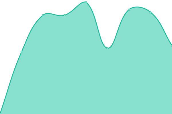 Response time graph