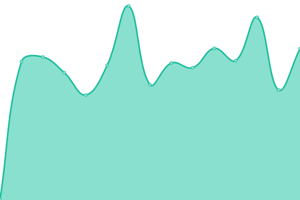 Response time graph