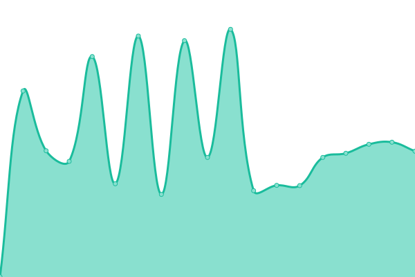 Response time graph