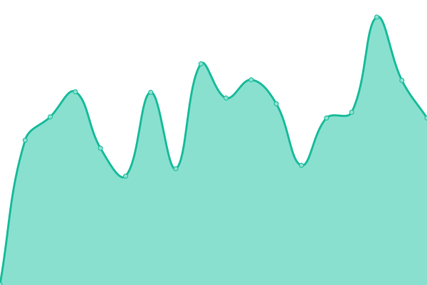 Response time graph