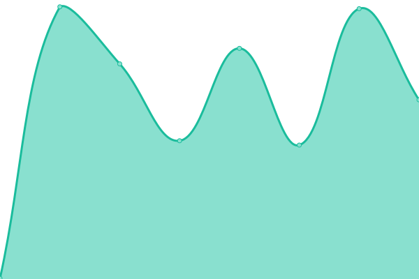 Response time graph