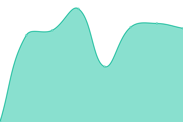 Response time graph