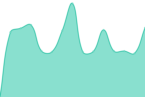 Response time graph