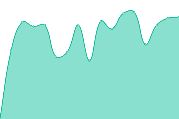 Response time graph