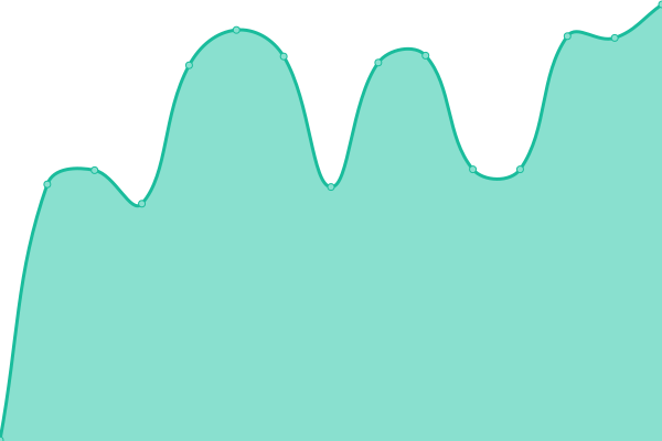 Response time graph