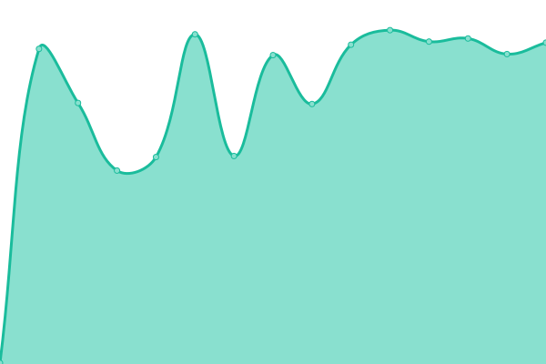 Response time graph