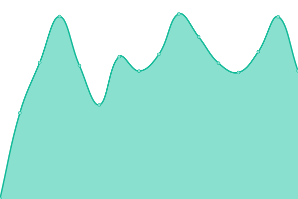 Response time graph