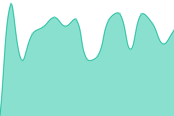 Response time graph