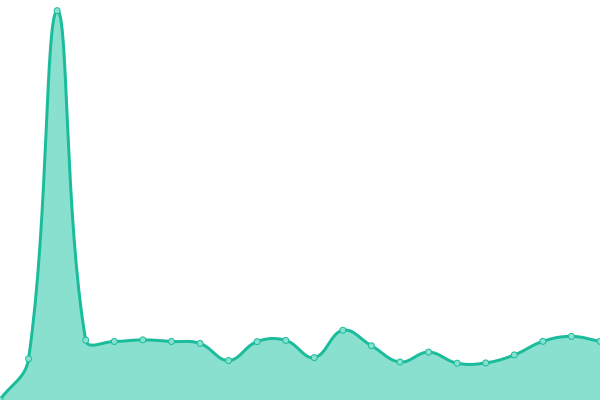 Response time graph