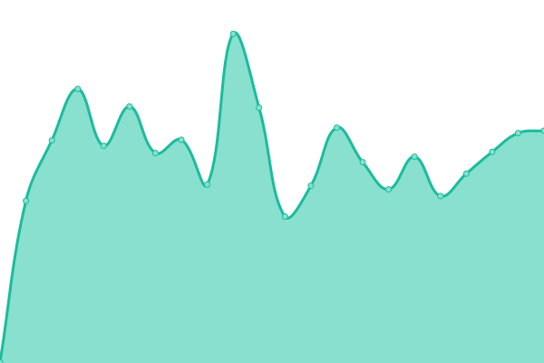 Response time graph