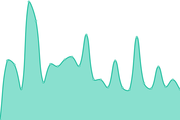 Response time graph