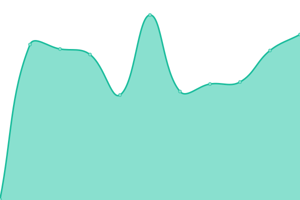 Response time graph