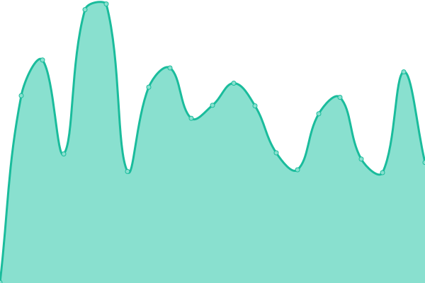 Response time graph