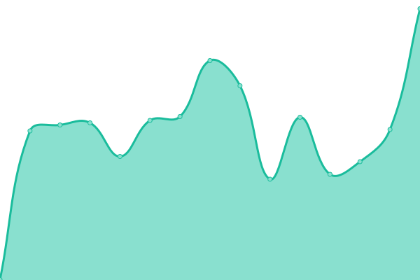 Response time graph