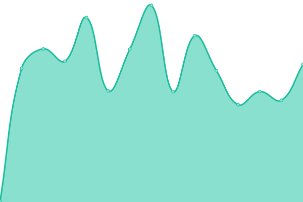 Response time graph