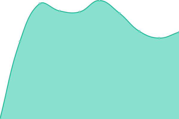 Response time graph