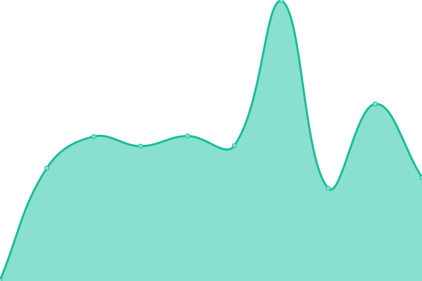 Response time graph