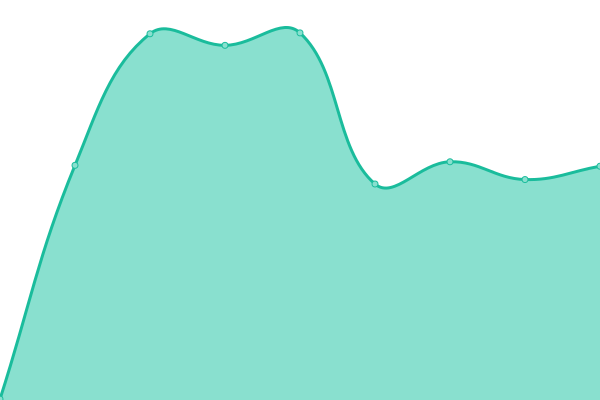 Response time graph