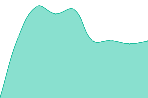 Response time graph