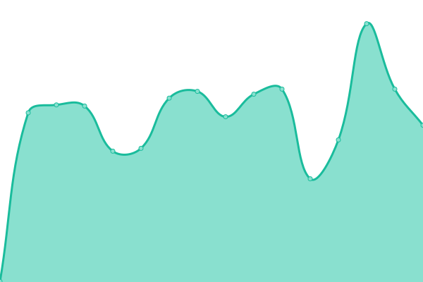 Response time graph