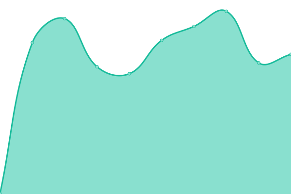 Response time graph