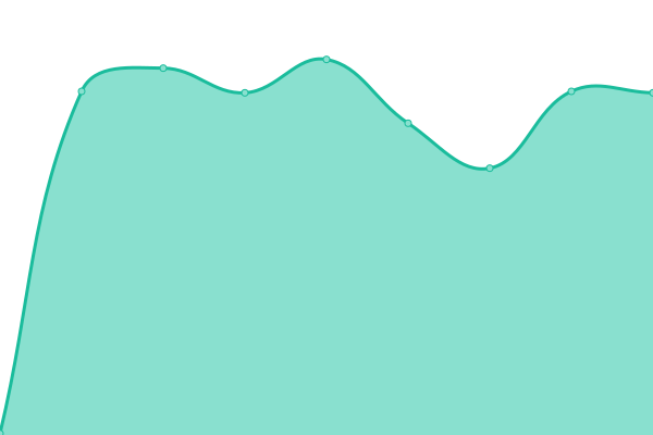 Response time graph