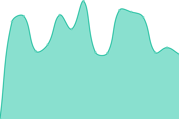 Response time graph