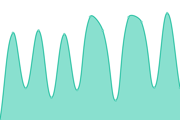 Response time graph