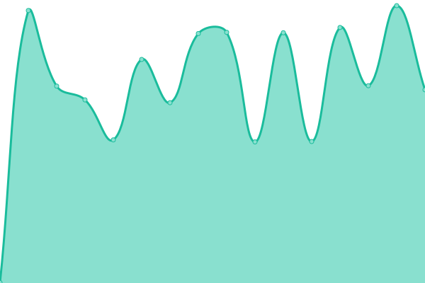 Response time graph