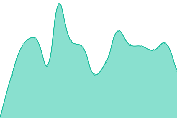 Response time graph