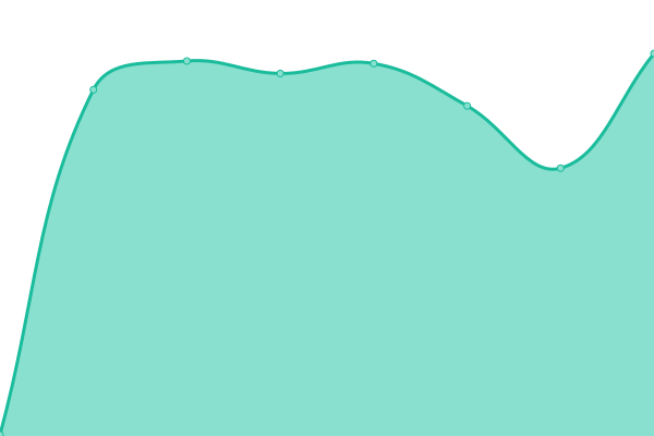 Response time graph