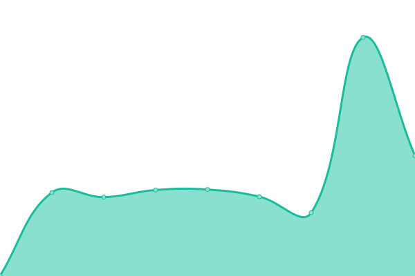 Response time graph