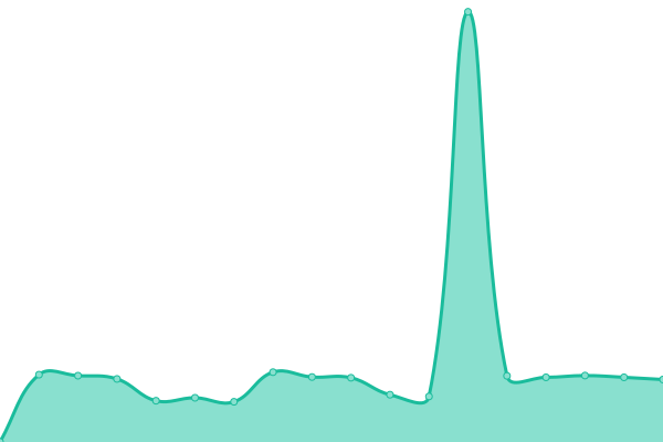 Response time graph