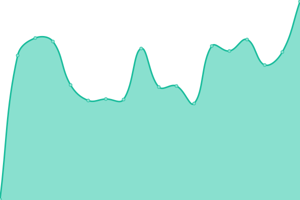 Response time graph