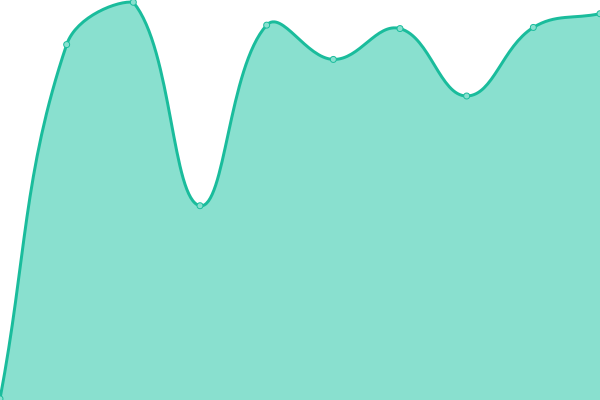 Response time graph